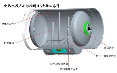 如何选择电热水器的内胆？电热水器内胆选购技巧