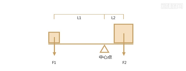 平衡/杠杆原理